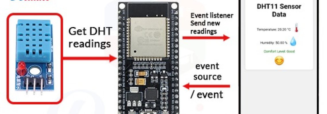 Serveur Web ESP32 DHT11 d'Humidité et de Température