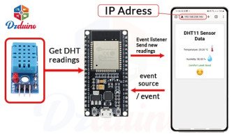 Serveur Web ESP32 DHT11 d'Humidité et de Température Serveur Web ESP32 DHT11 d'Humidité et de Température